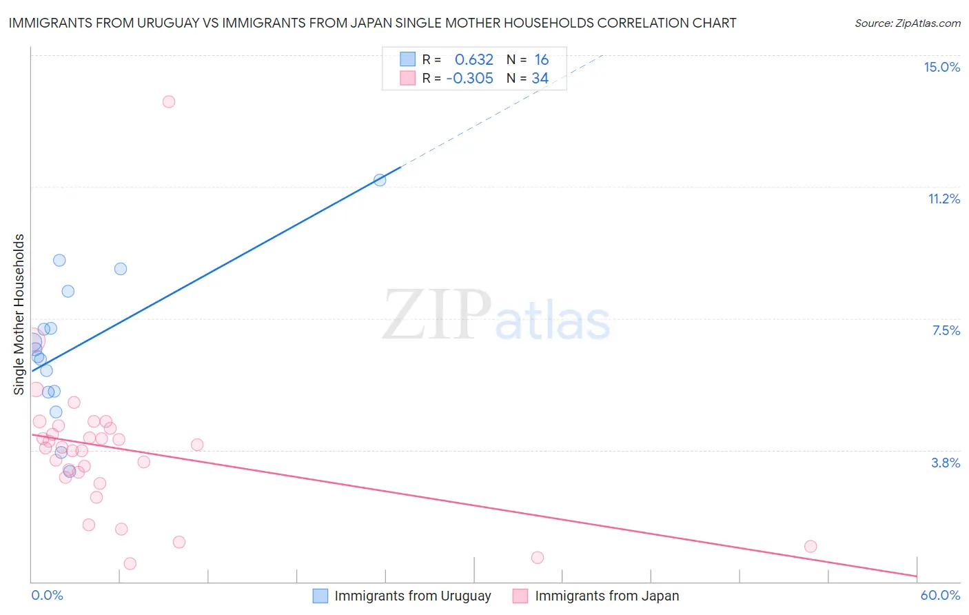 Immigrants from Uruguay vs Immigrants from Japan Single Mother Households