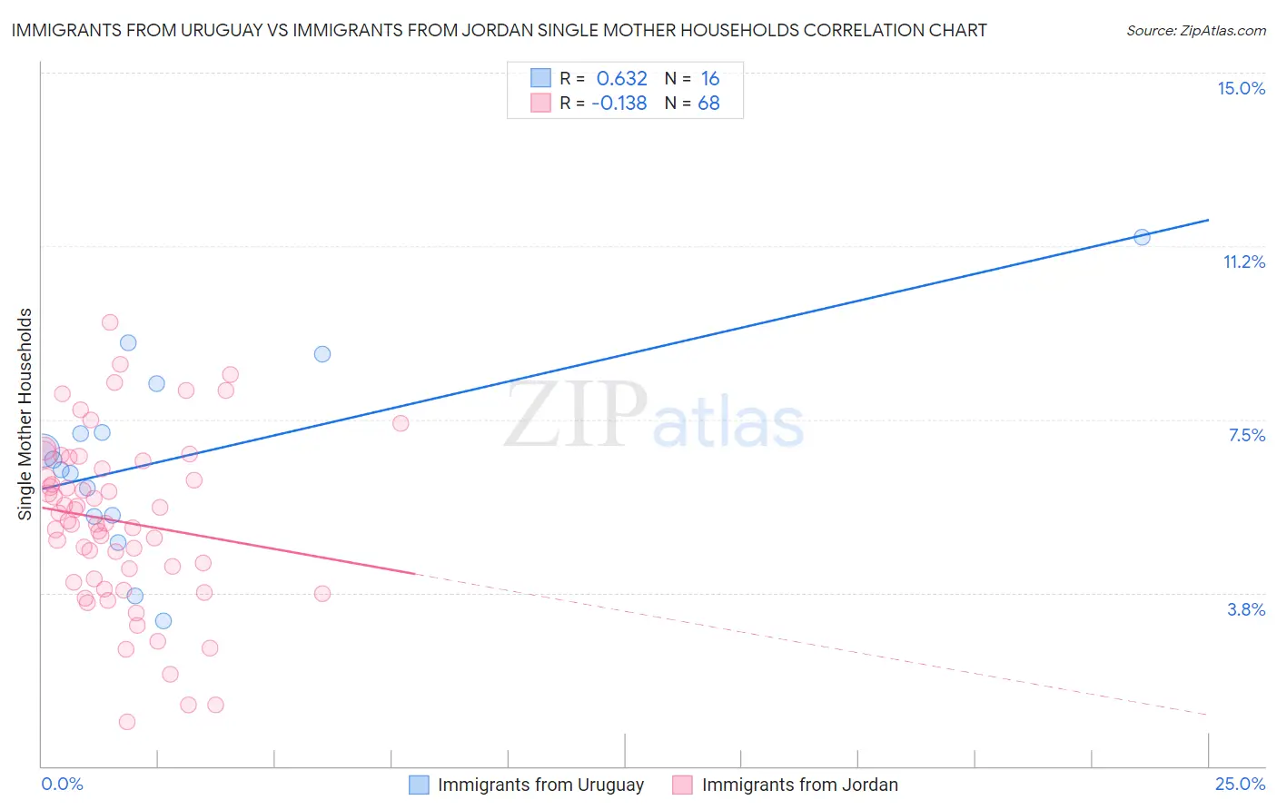 Immigrants from Uruguay vs Immigrants from Jordan Single Mother Households