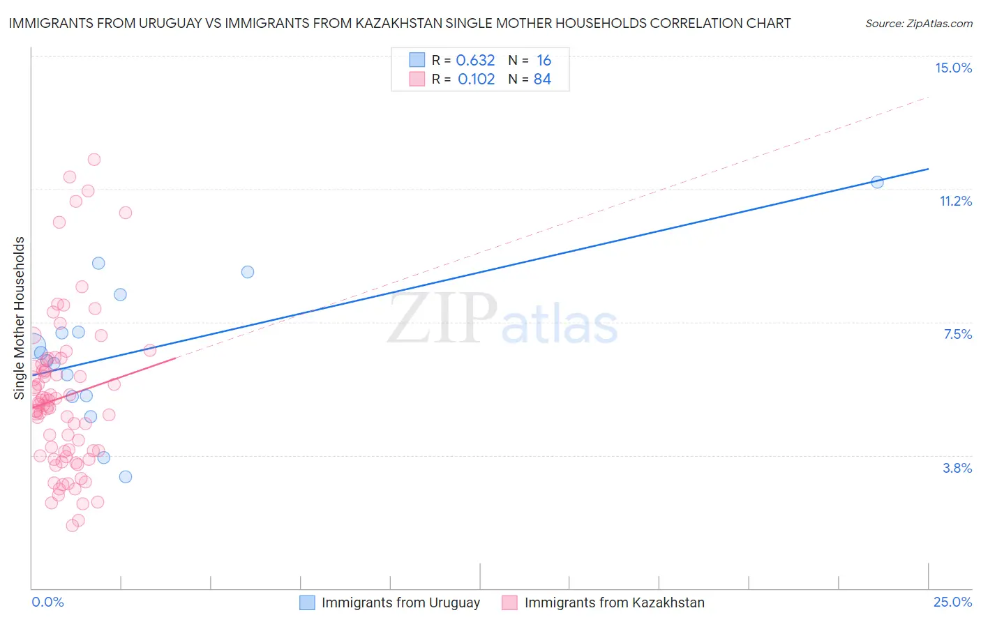 Immigrants from Uruguay vs Immigrants from Kazakhstan Single Mother Households