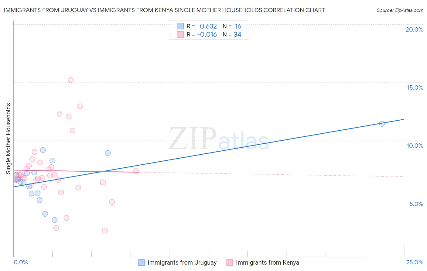 Immigrants from Uruguay vs Immigrants from Kenya Single Mother Households