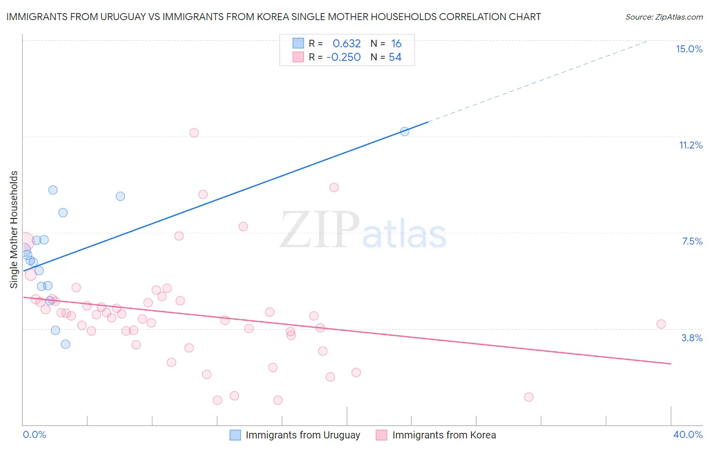 Immigrants from Uruguay vs Immigrants from Korea Single Mother Households