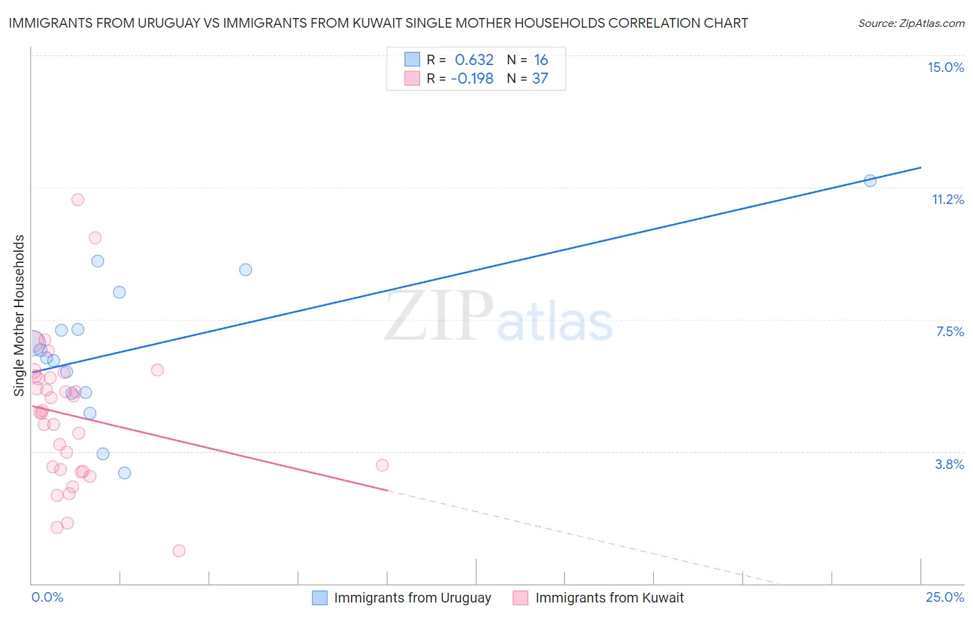 Immigrants from Uruguay vs Immigrants from Kuwait Single Mother Households