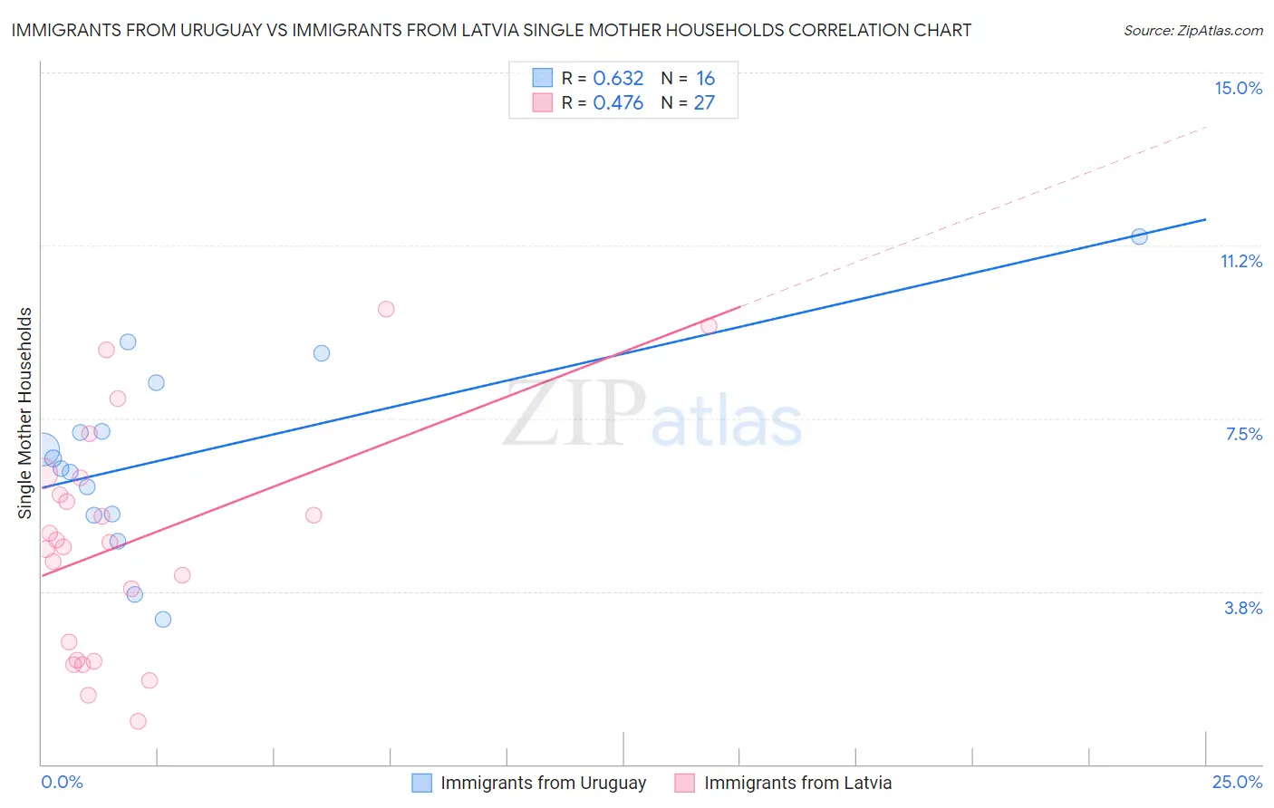 Immigrants from Uruguay vs Immigrants from Latvia Single Mother Households