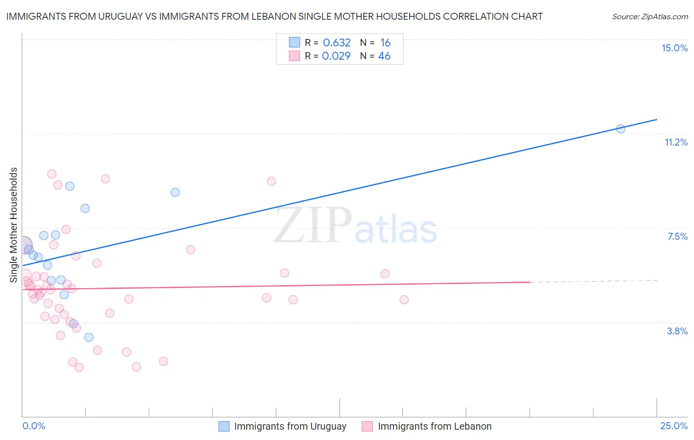 Immigrants from Uruguay vs Immigrants from Lebanon Single Mother Households