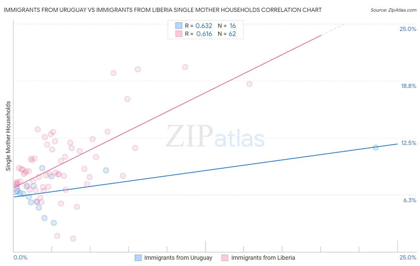 Immigrants from Uruguay vs Immigrants from Liberia Single Mother Households