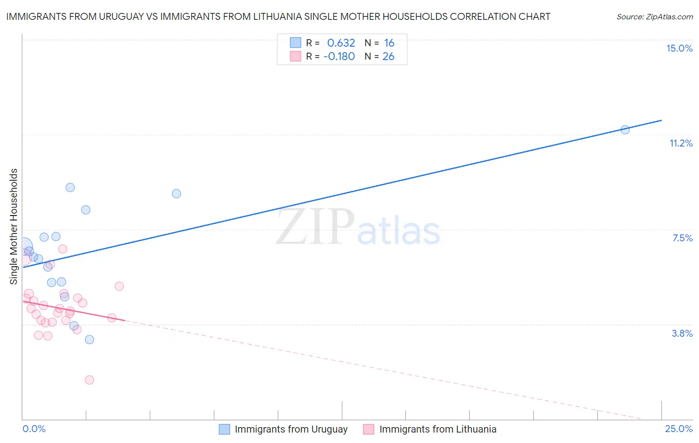 Immigrants from Uruguay vs Immigrants from Lithuania Single Mother Households