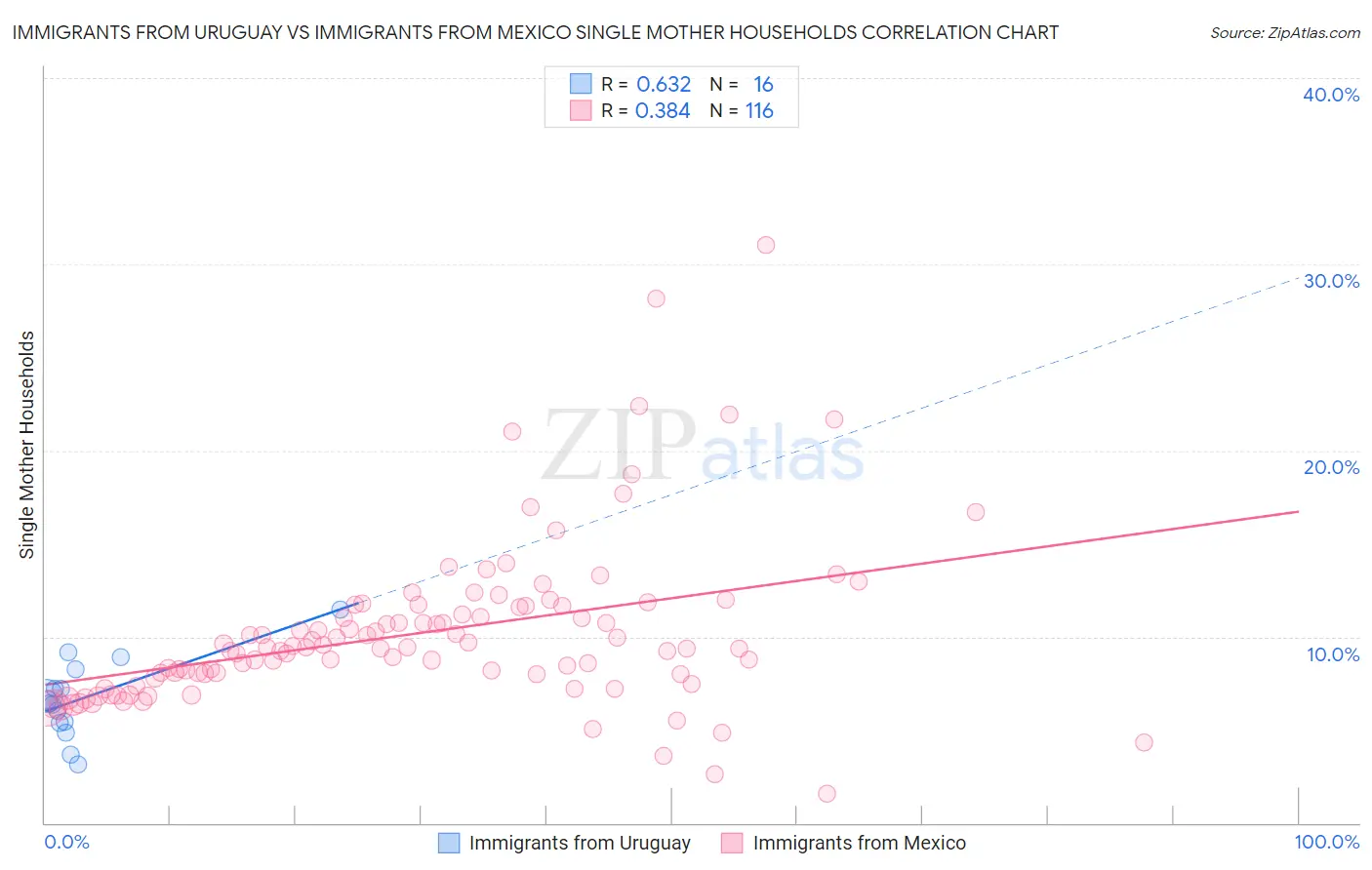 Immigrants from Uruguay vs Immigrants from Mexico Single Mother Households