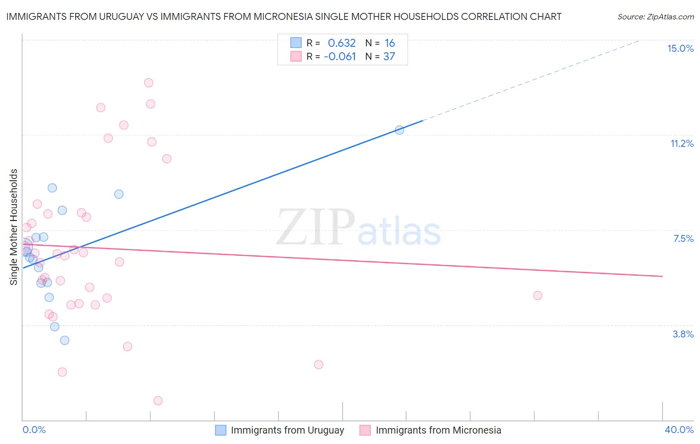 Immigrants from Uruguay vs Immigrants from Micronesia Single Mother Households