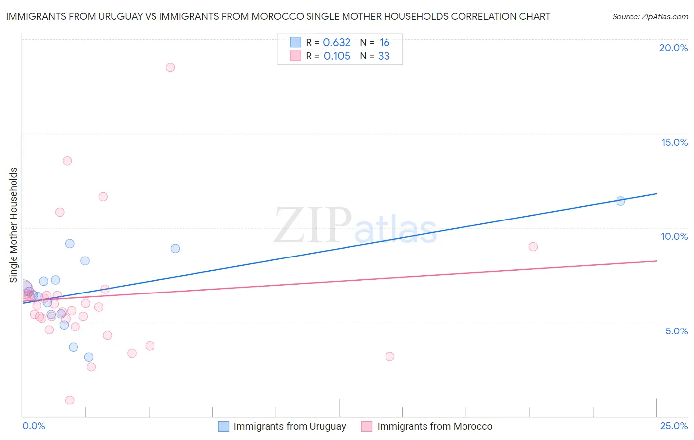 Immigrants from Uruguay vs Immigrants from Morocco Single Mother Households