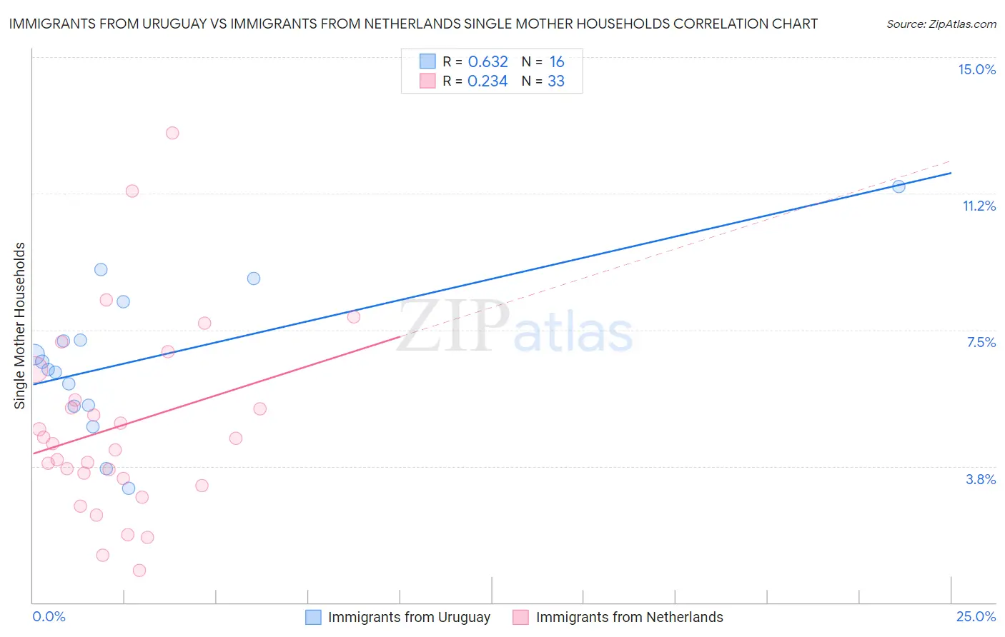Immigrants from Uruguay vs Immigrants from Netherlands Single Mother Households