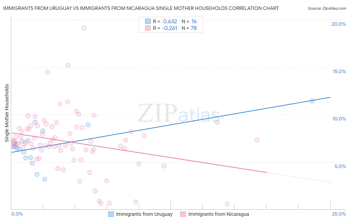 Immigrants from Uruguay vs Immigrants from Nicaragua Single Mother Households