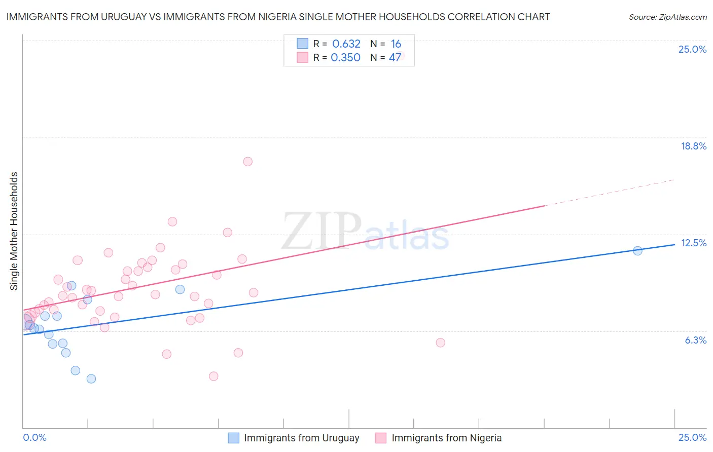 Immigrants from Uruguay vs Immigrants from Nigeria Single Mother Households