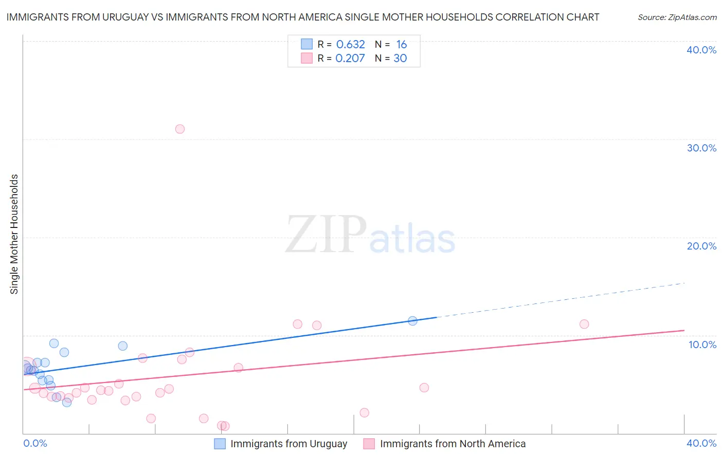 Immigrants from Uruguay vs Immigrants from North America Single Mother Households