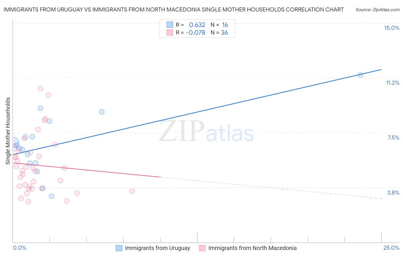 Immigrants from Uruguay vs Immigrants from North Macedonia Single Mother Households