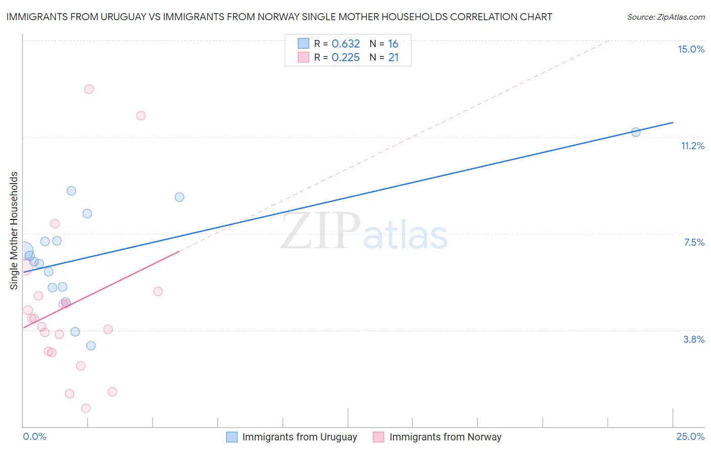 Immigrants from Uruguay vs Immigrants from Norway Single Mother Households