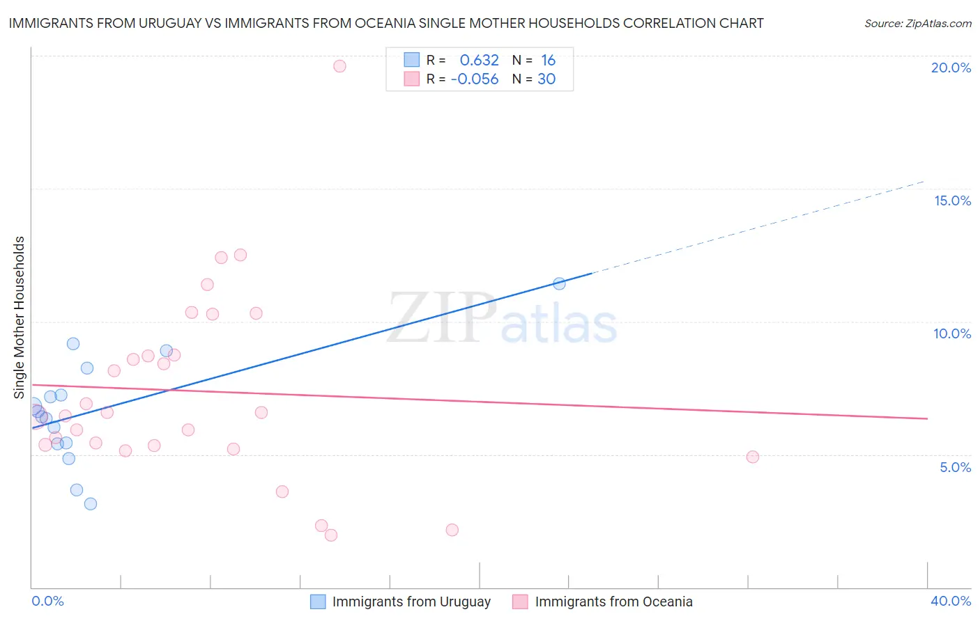 Immigrants from Uruguay vs Immigrants from Oceania Single Mother Households