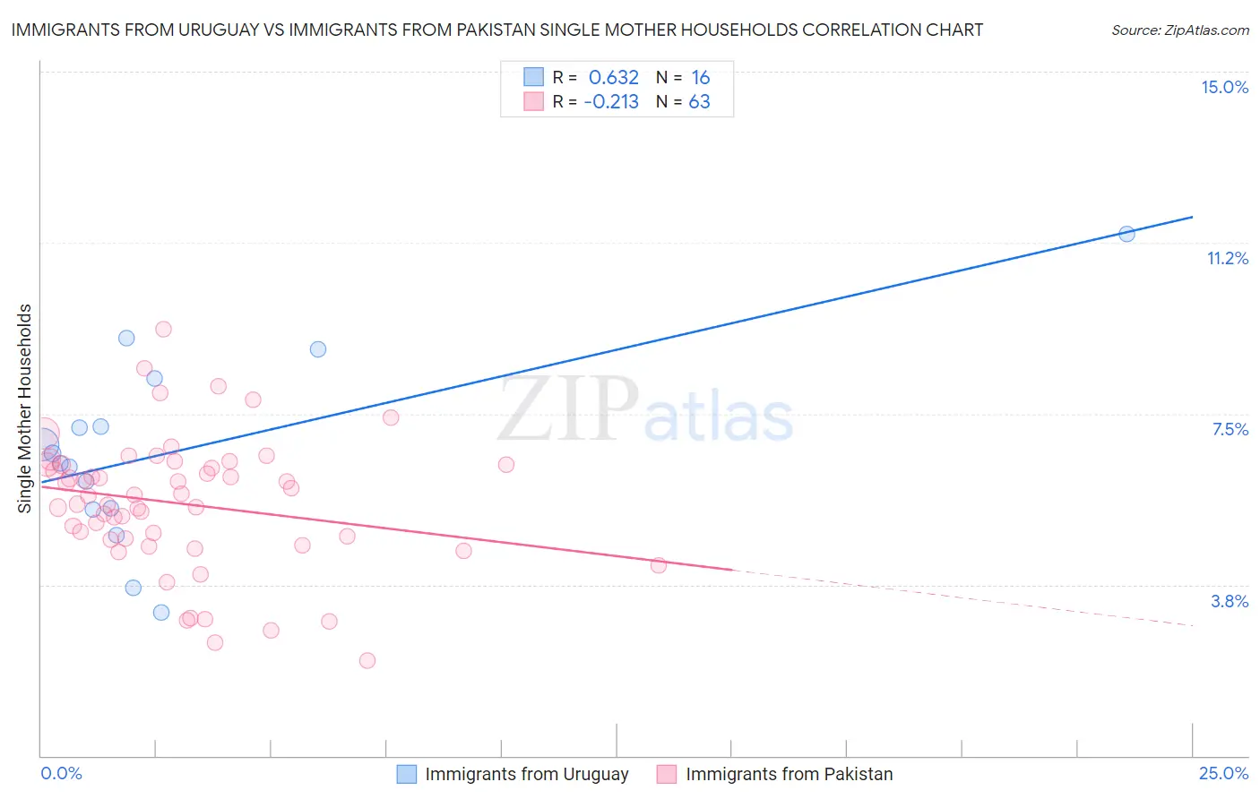Immigrants from Uruguay vs Immigrants from Pakistan Single Mother Households