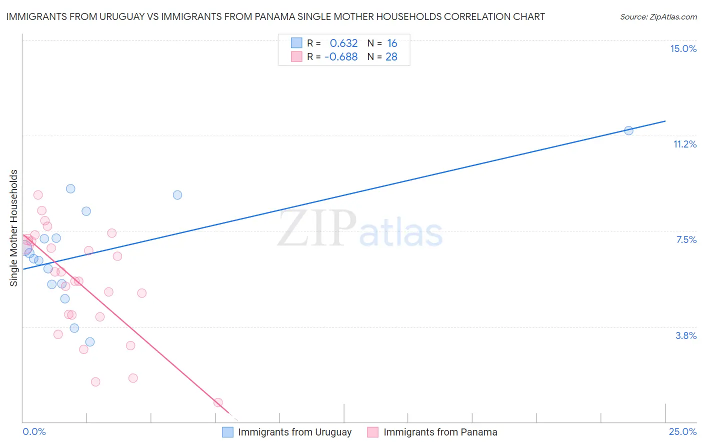 Immigrants from Uruguay vs Immigrants from Panama Single Mother Households