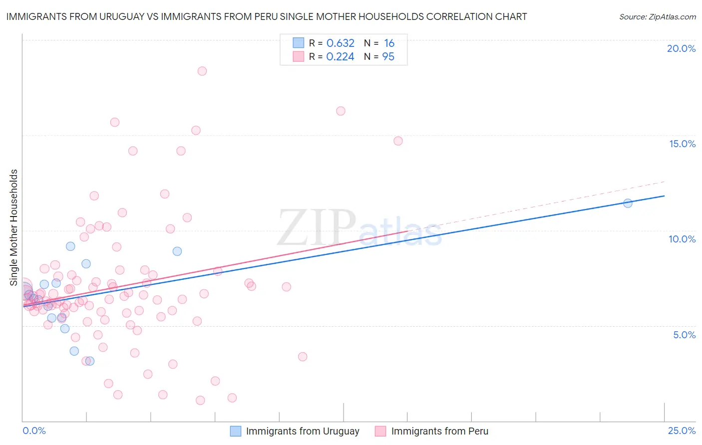 Immigrants from Uruguay vs Immigrants from Peru Single Mother Households