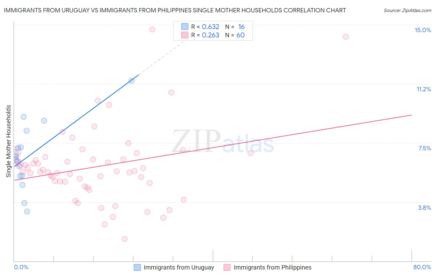 Immigrants from Uruguay vs Immigrants from Philippines Single Mother Households