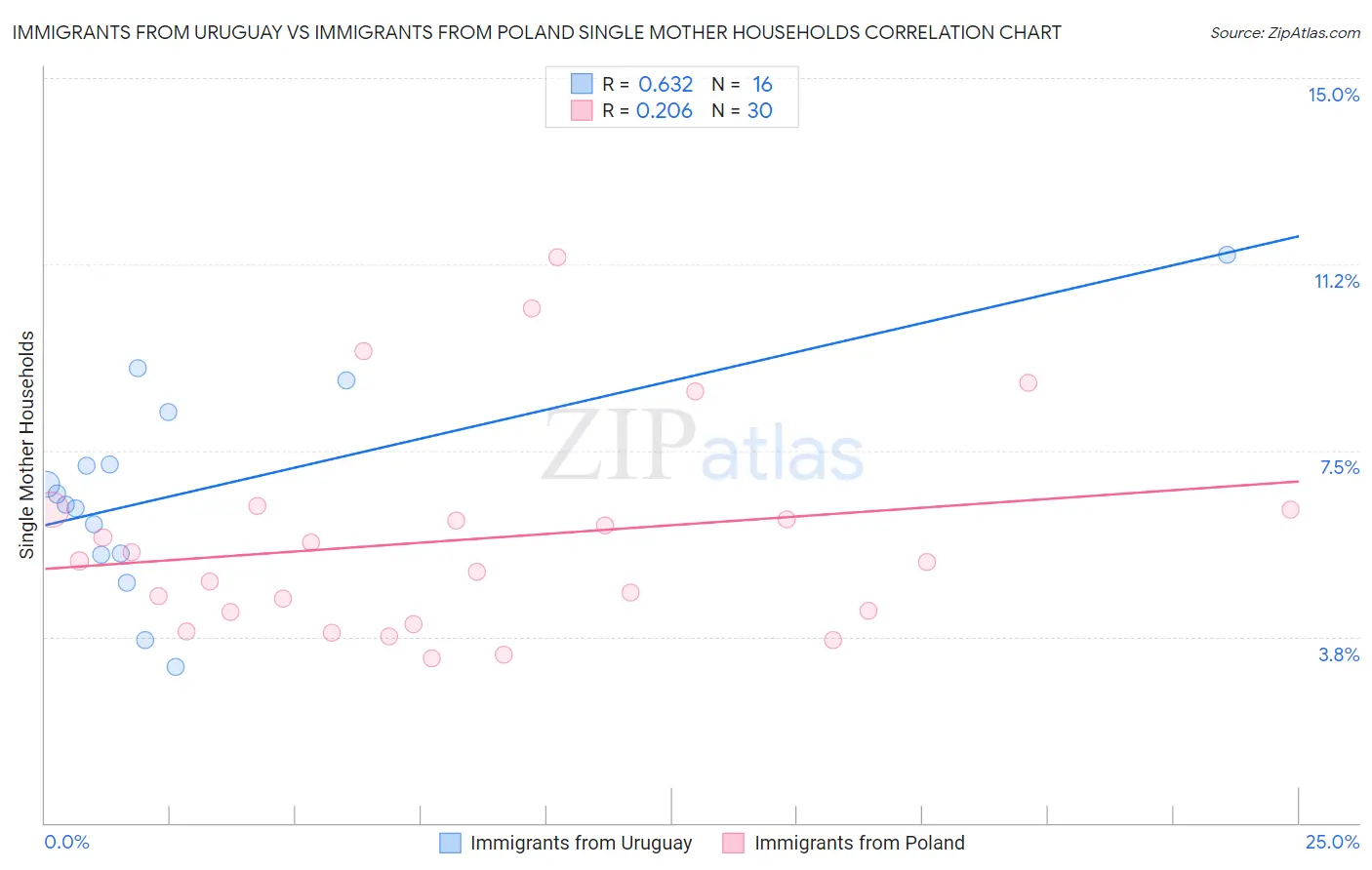 Immigrants from Uruguay vs Immigrants from Poland Single Mother Households