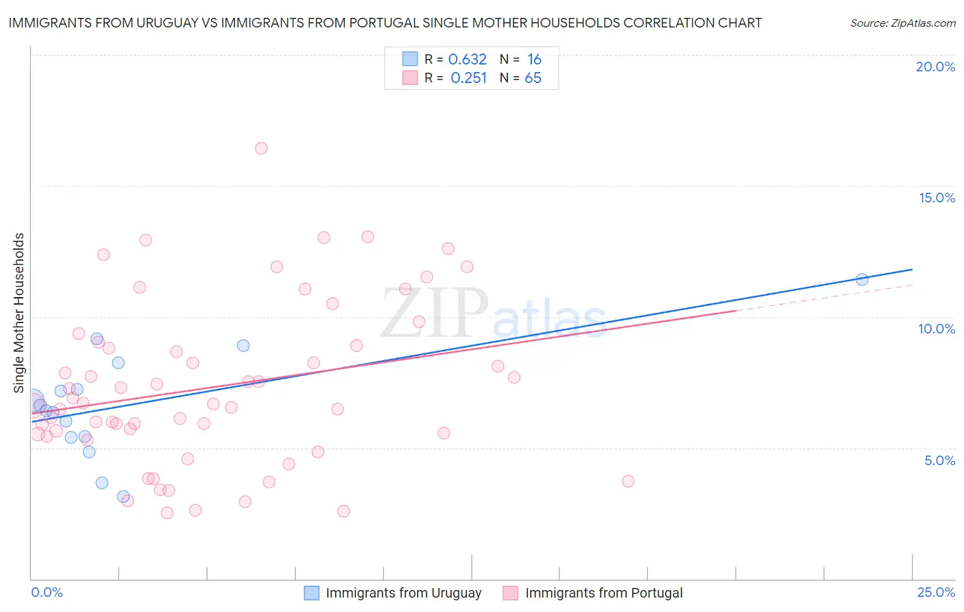 Immigrants from Uruguay vs Immigrants from Portugal Single Mother Households