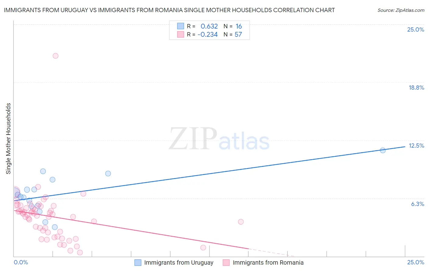 Immigrants from Uruguay vs Immigrants from Romania Single Mother Households