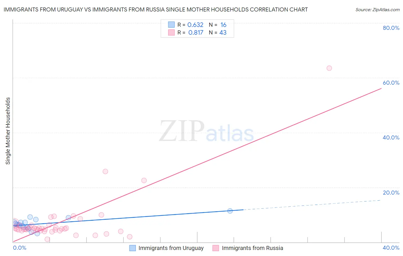 Immigrants from Uruguay vs Immigrants from Russia Single Mother Households