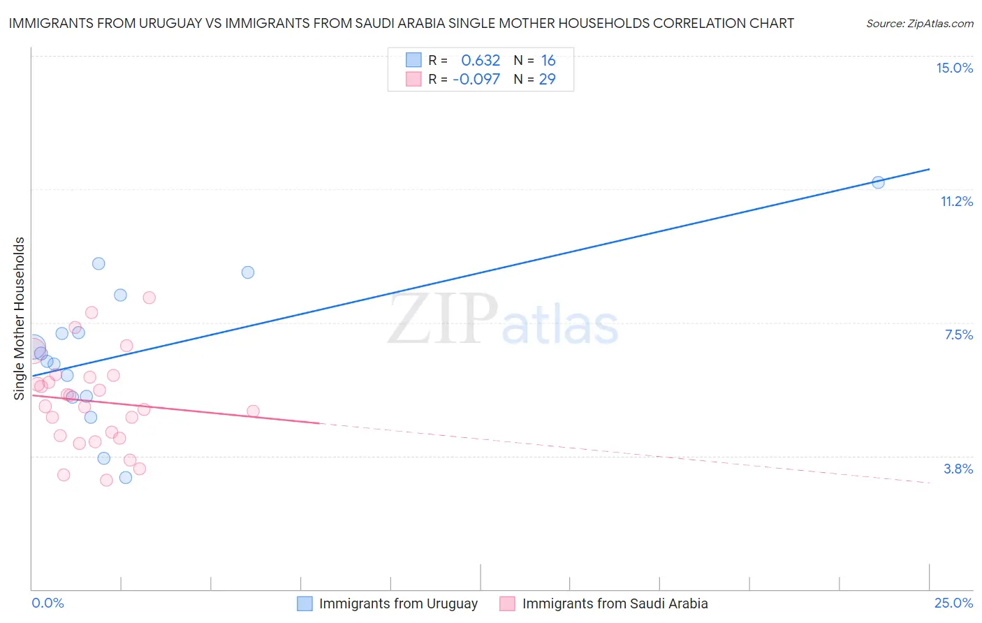Immigrants from Uruguay vs Immigrants from Saudi Arabia Single Mother Households
