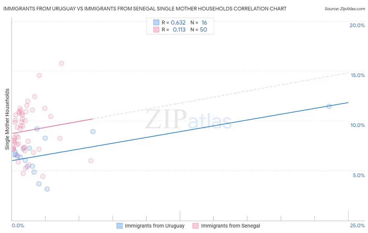 Immigrants from Uruguay vs Immigrants from Senegal Single Mother Households