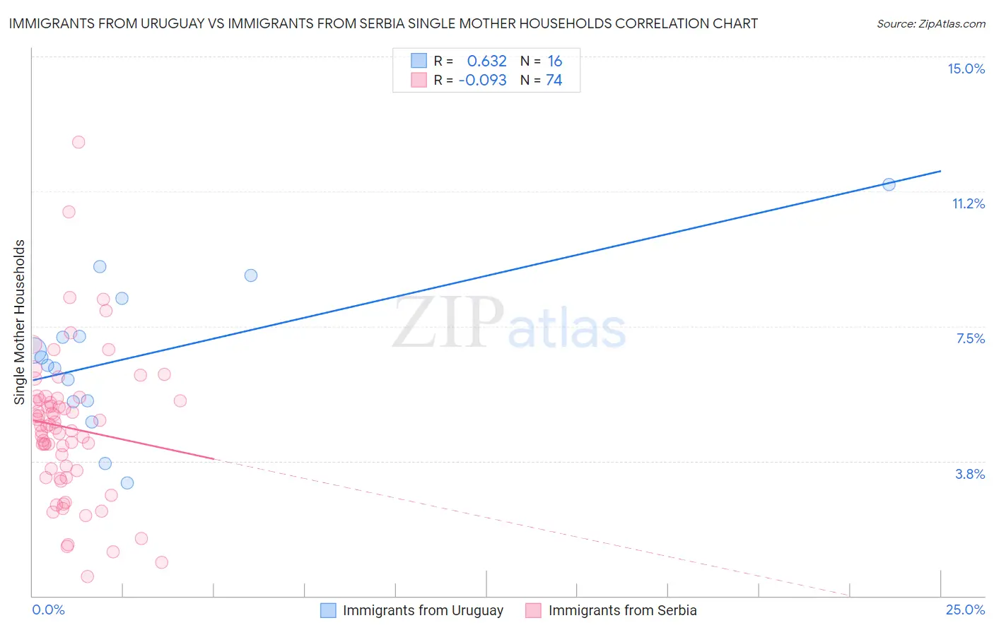 Immigrants from Uruguay vs Immigrants from Serbia Single Mother Households