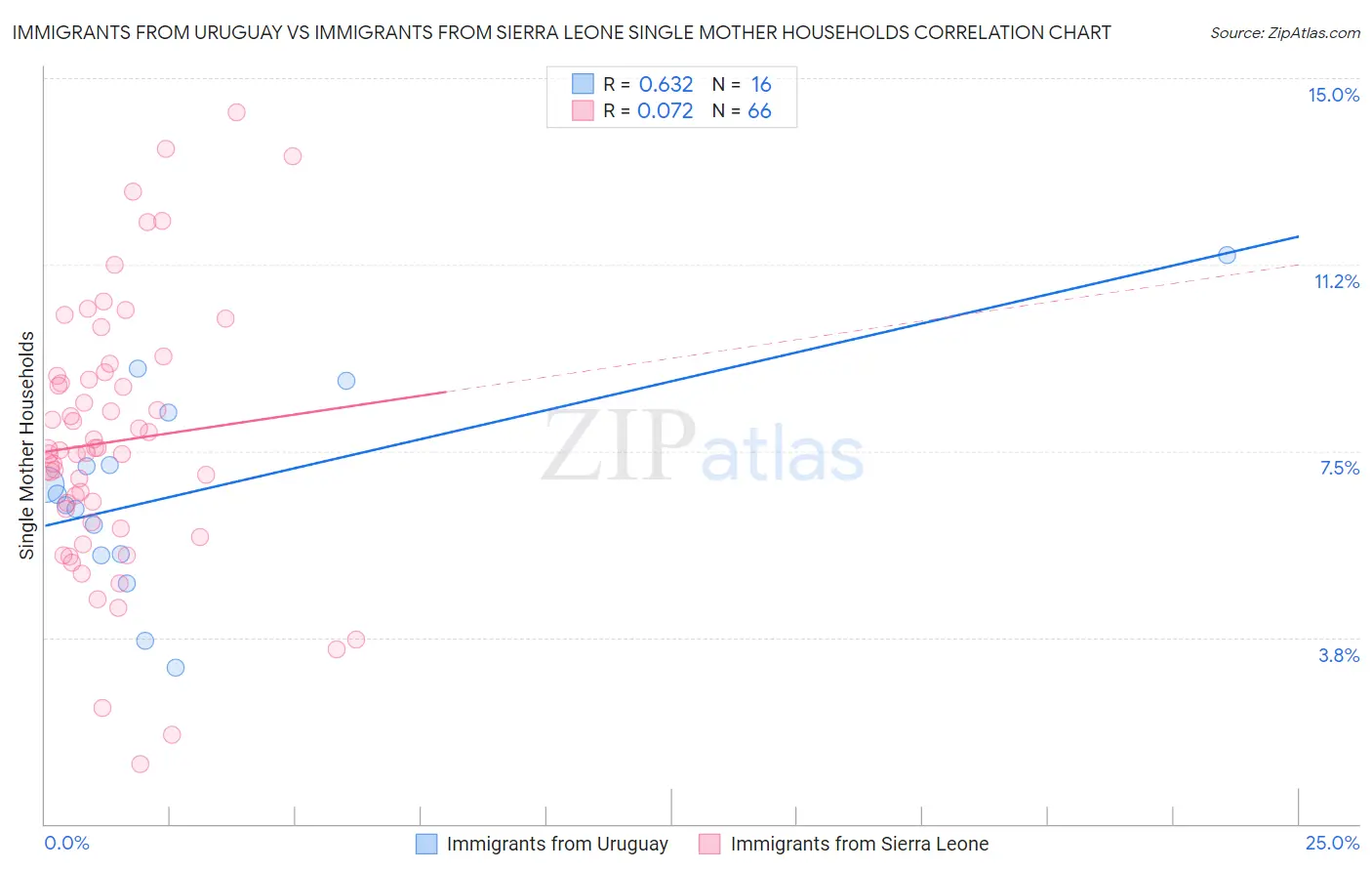 Immigrants from Uruguay vs Immigrants from Sierra Leone Single Mother Households
