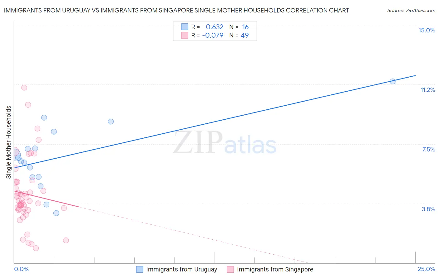 Immigrants from Uruguay vs Immigrants from Singapore Single Mother Households