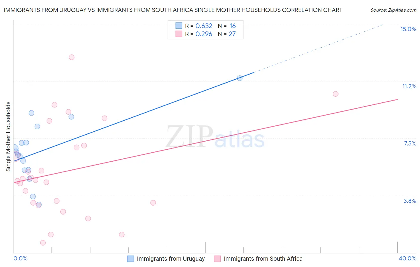 Immigrants from Uruguay vs Immigrants from South Africa Single Mother Households