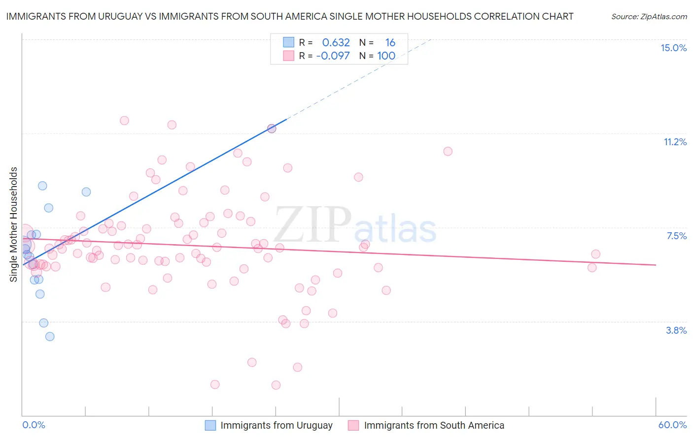Immigrants from Uruguay vs Immigrants from South America Single Mother Households