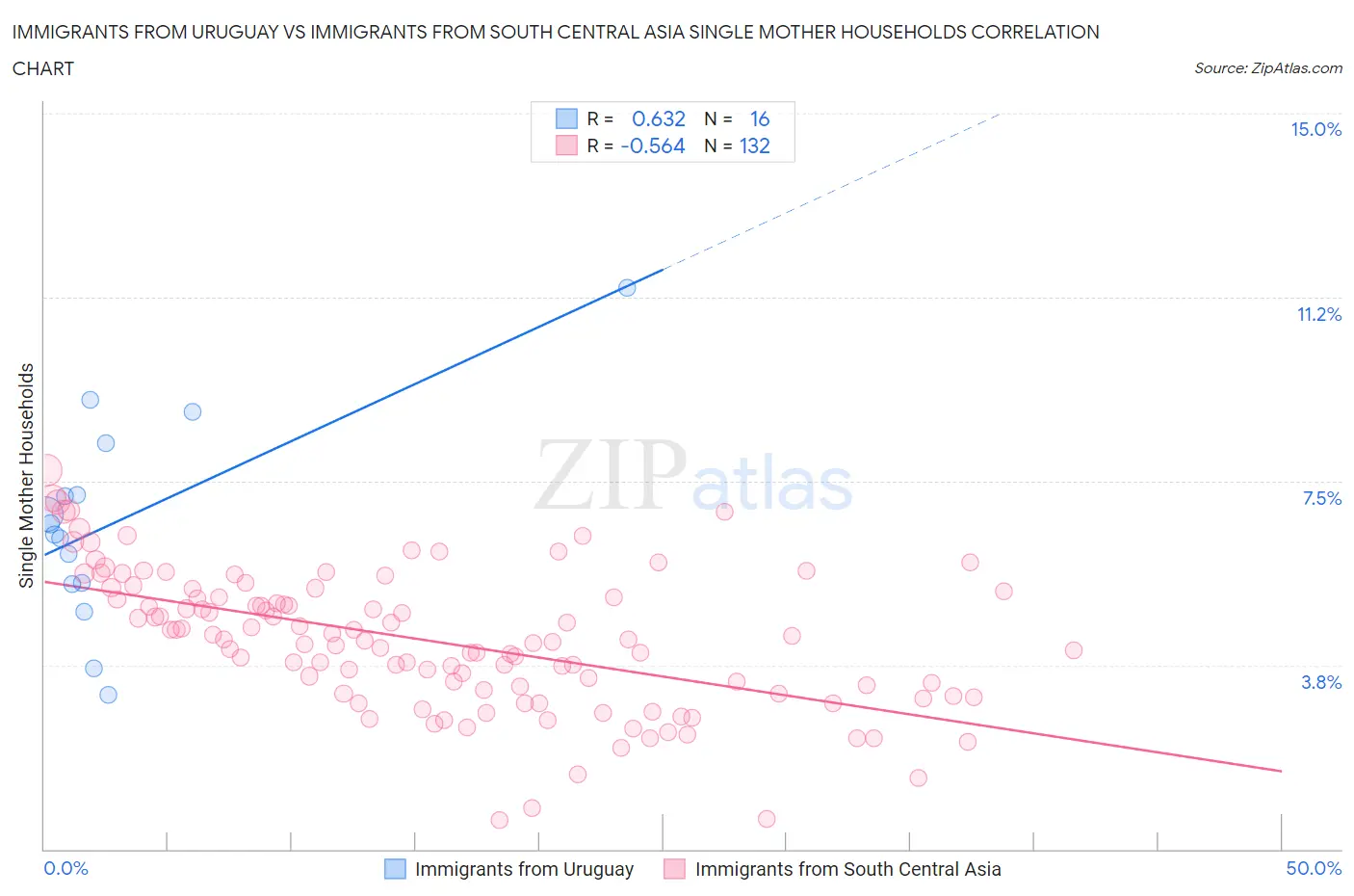 Immigrants from Uruguay vs Immigrants from South Central Asia Single Mother Households