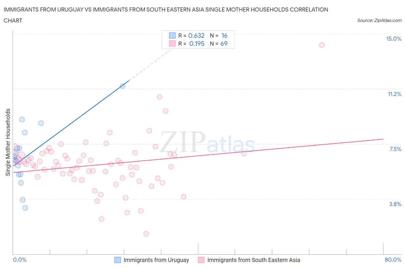 Immigrants from Uruguay vs Immigrants from South Eastern Asia Single Mother Households