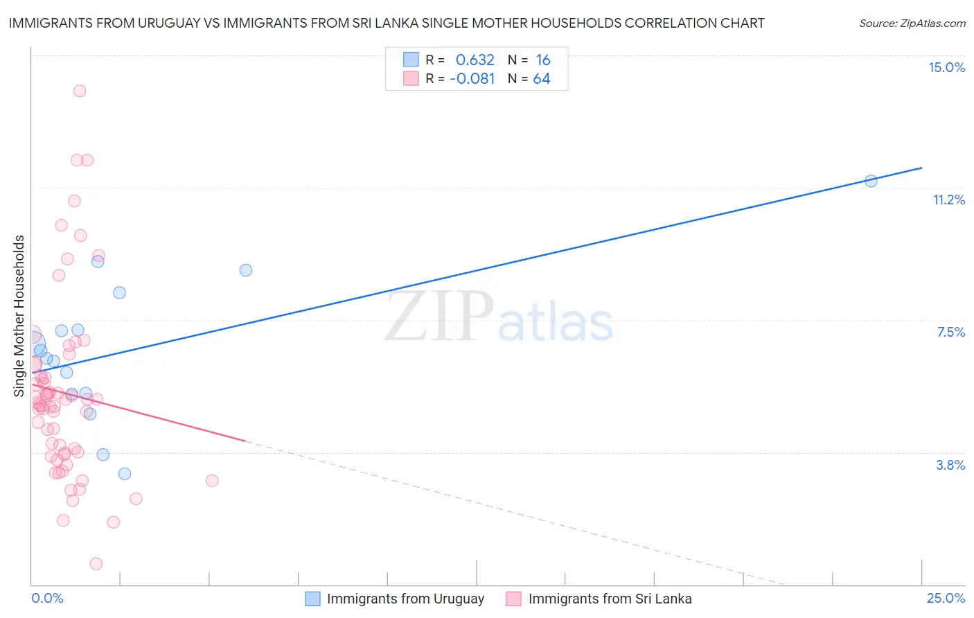 Immigrants from Uruguay vs Immigrants from Sri Lanka Single Mother Households