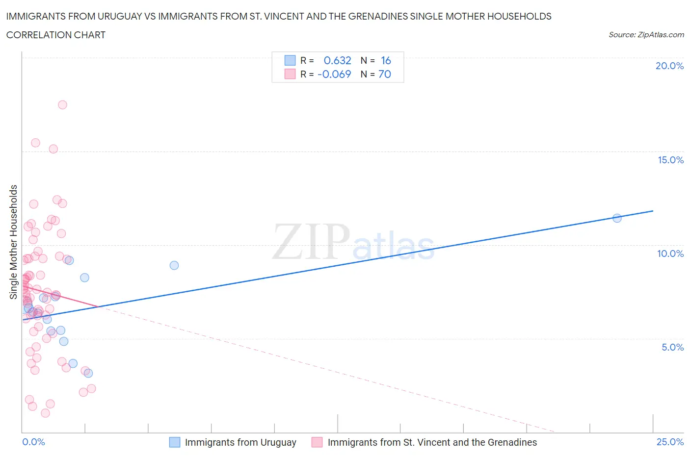Immigrants from Uruguay vs Immigrants from St. Vincent and the Grenadines Single Mother Households