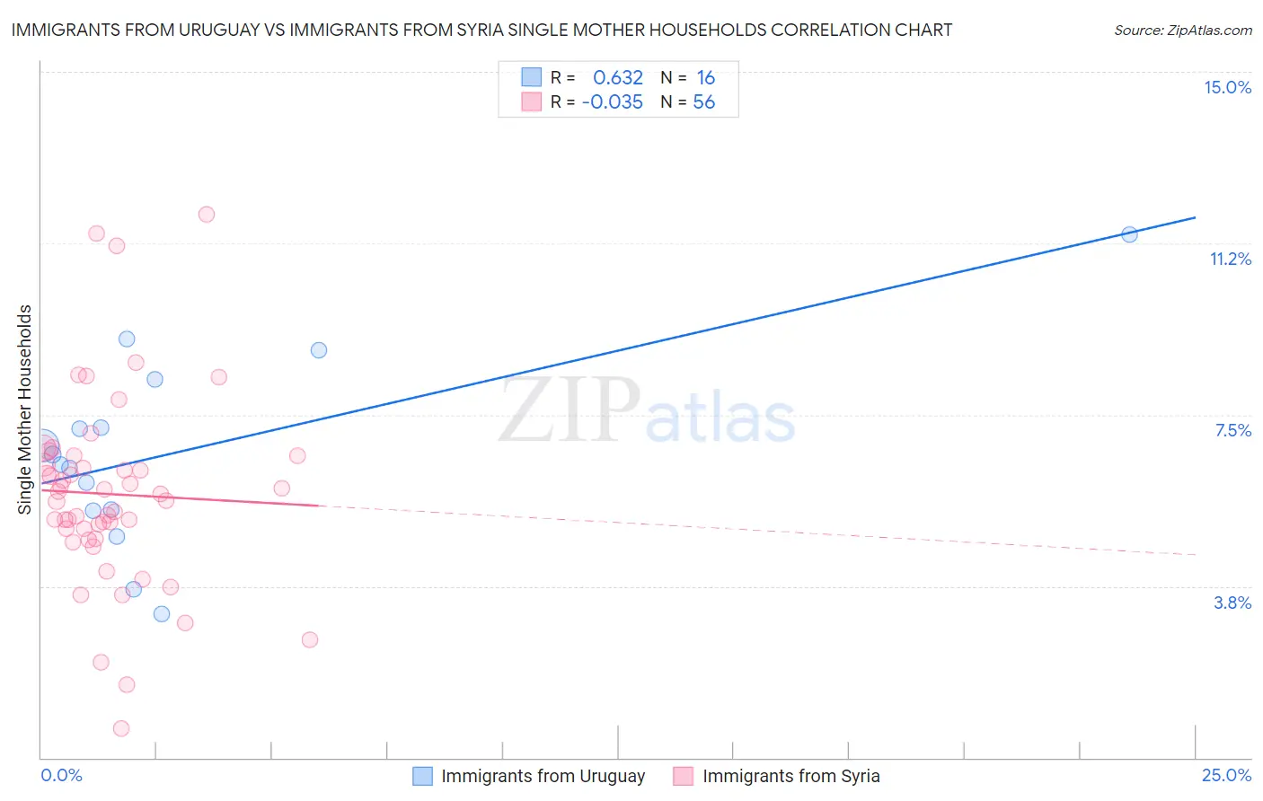 Immigrants from Uruguay vs Immigrants from Syria Single Mother Households