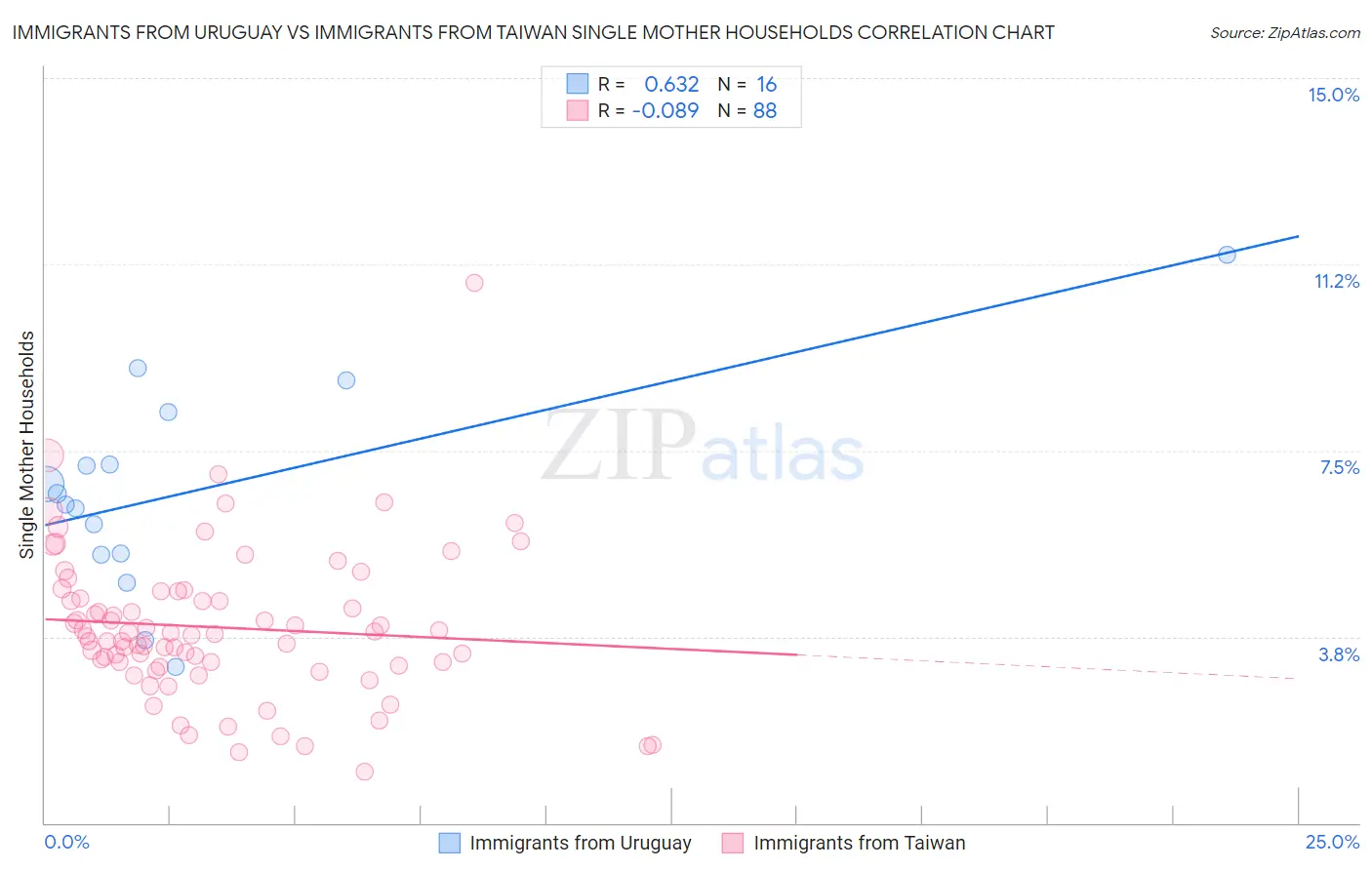 Immigrants from Uruguay vs Immigrants from Taiwan Single Mother Households