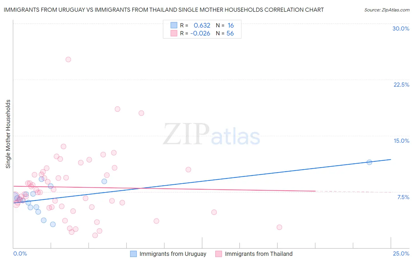 Immigrants from Uruguay vs Immigrants from Thailand Single Mother Households