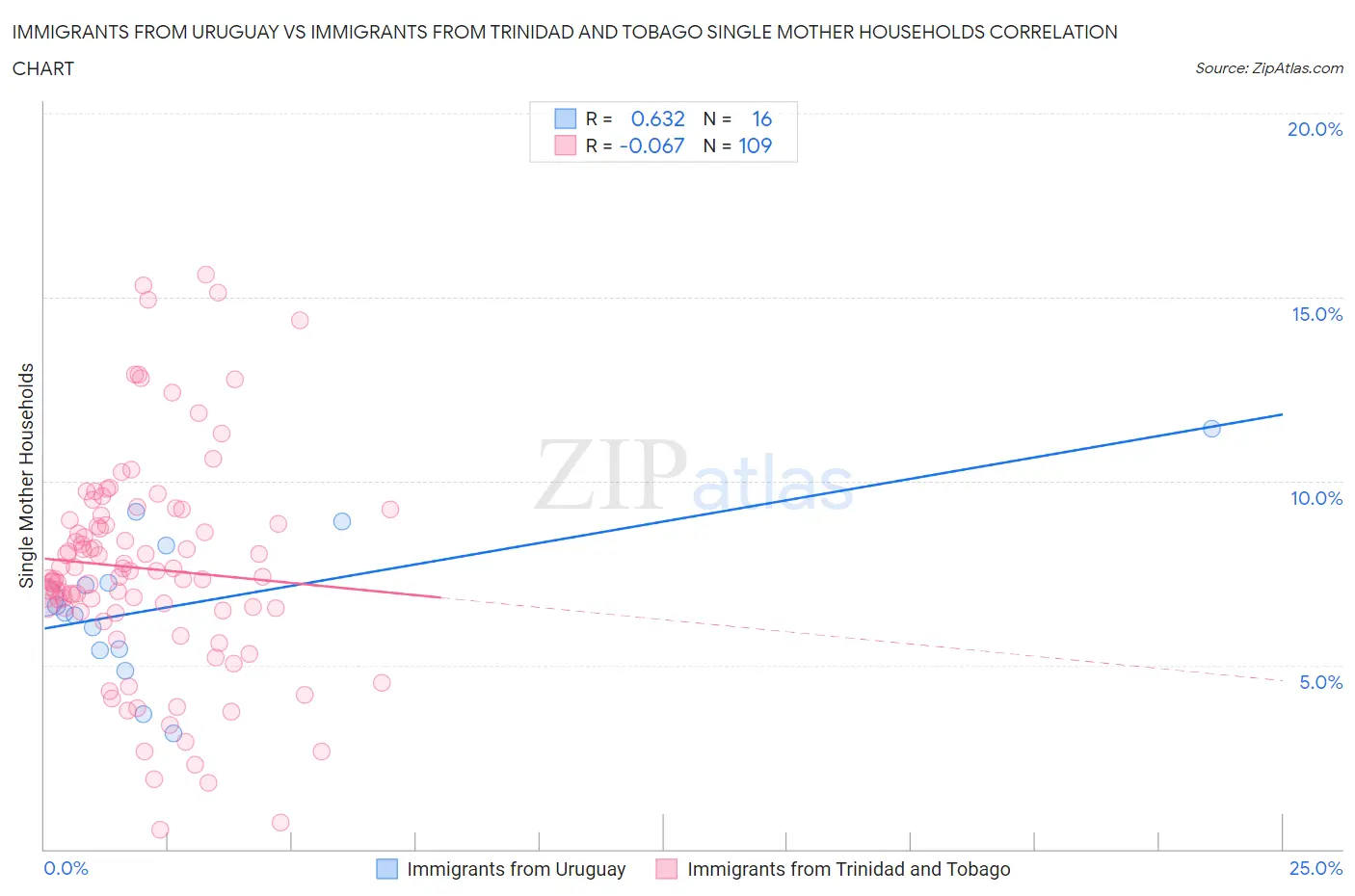Immigrants from Uruguay vs Immigrants from Trinidad and Tobago Single Mother Households