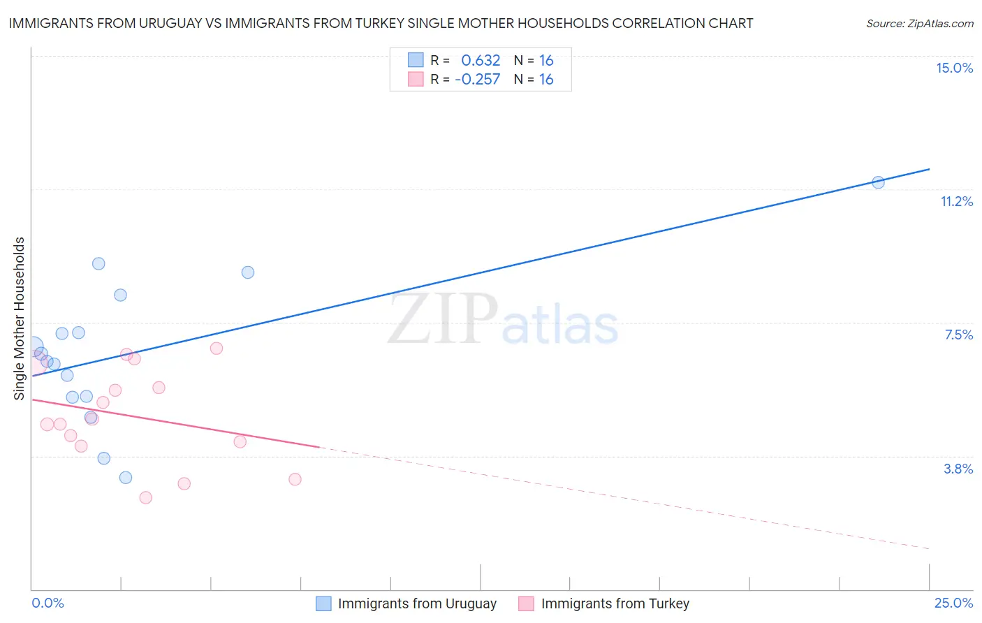 Immigrants from Uruguay vs Immigrants from Turkey Single Mother Households