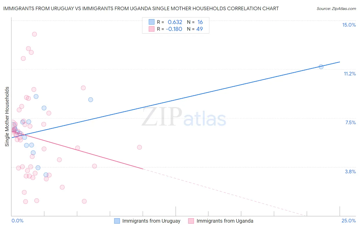 Immigrants from Uruguay vs Immigrants from Uganda Single Mother Households