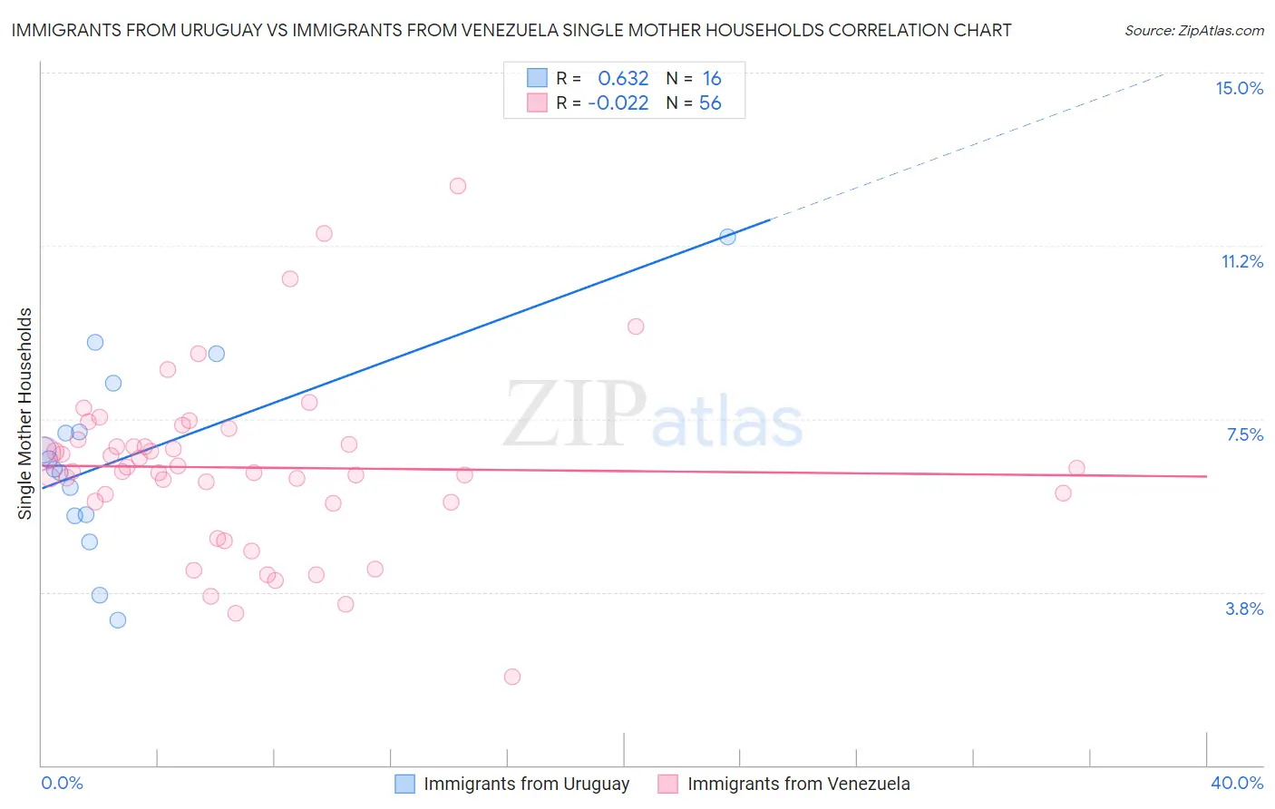 Immigrants from Uruguay vs Immigrants from Venezuela Single Mother Households