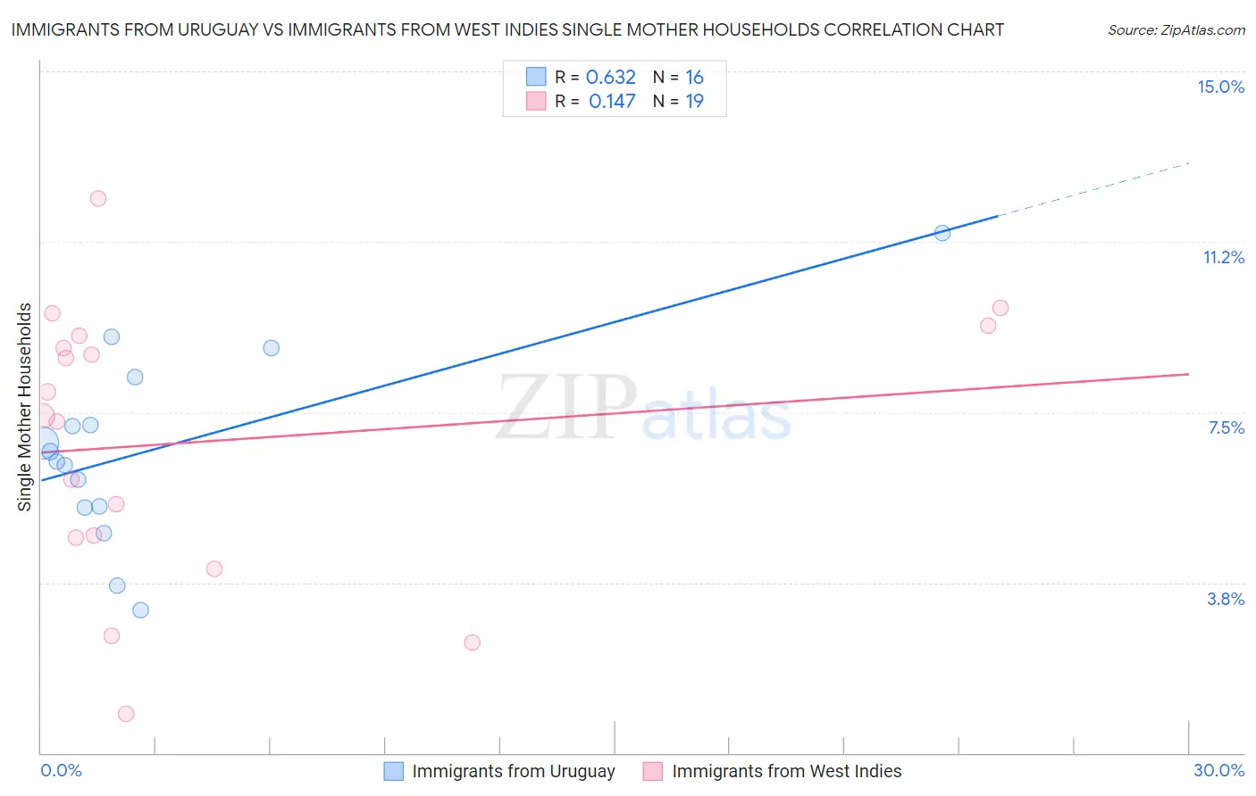 Immigrants from Uruguay vs Immigrants from West Indies Single Mother Households