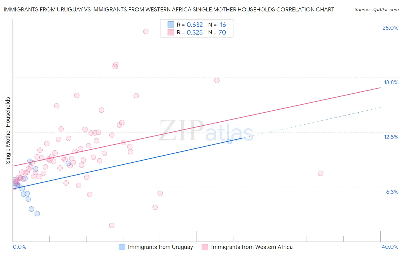 Immigrants from Uruguay vs Immigrants from Western Africa Single Mother Households