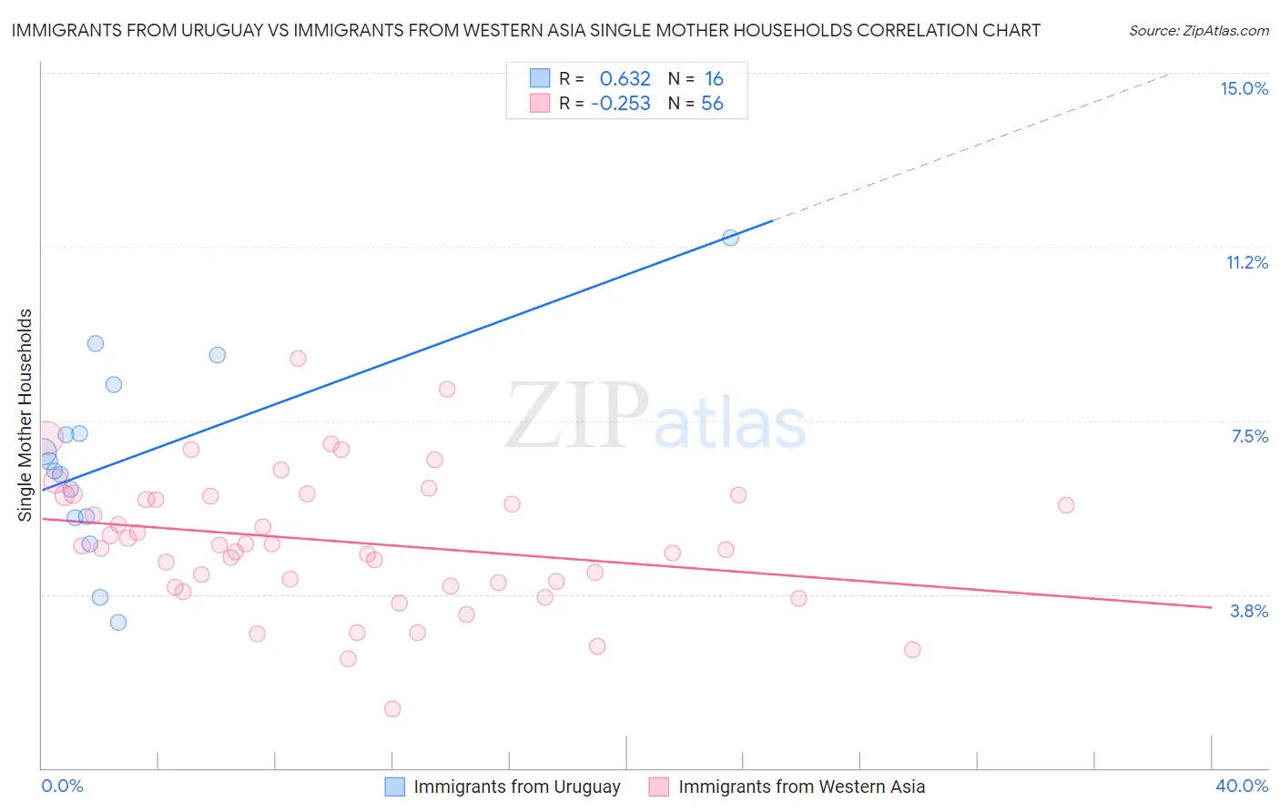Immigrants from Uruguay vs Immigrants from Western Asia Single Mother Households