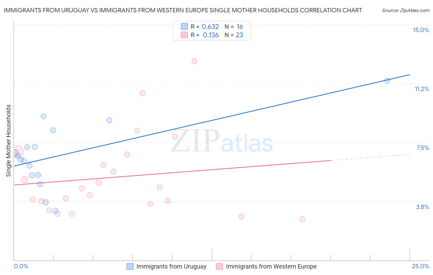 Immigrants from Uruguay vs Immigrants from Western Europe Single Mother Households